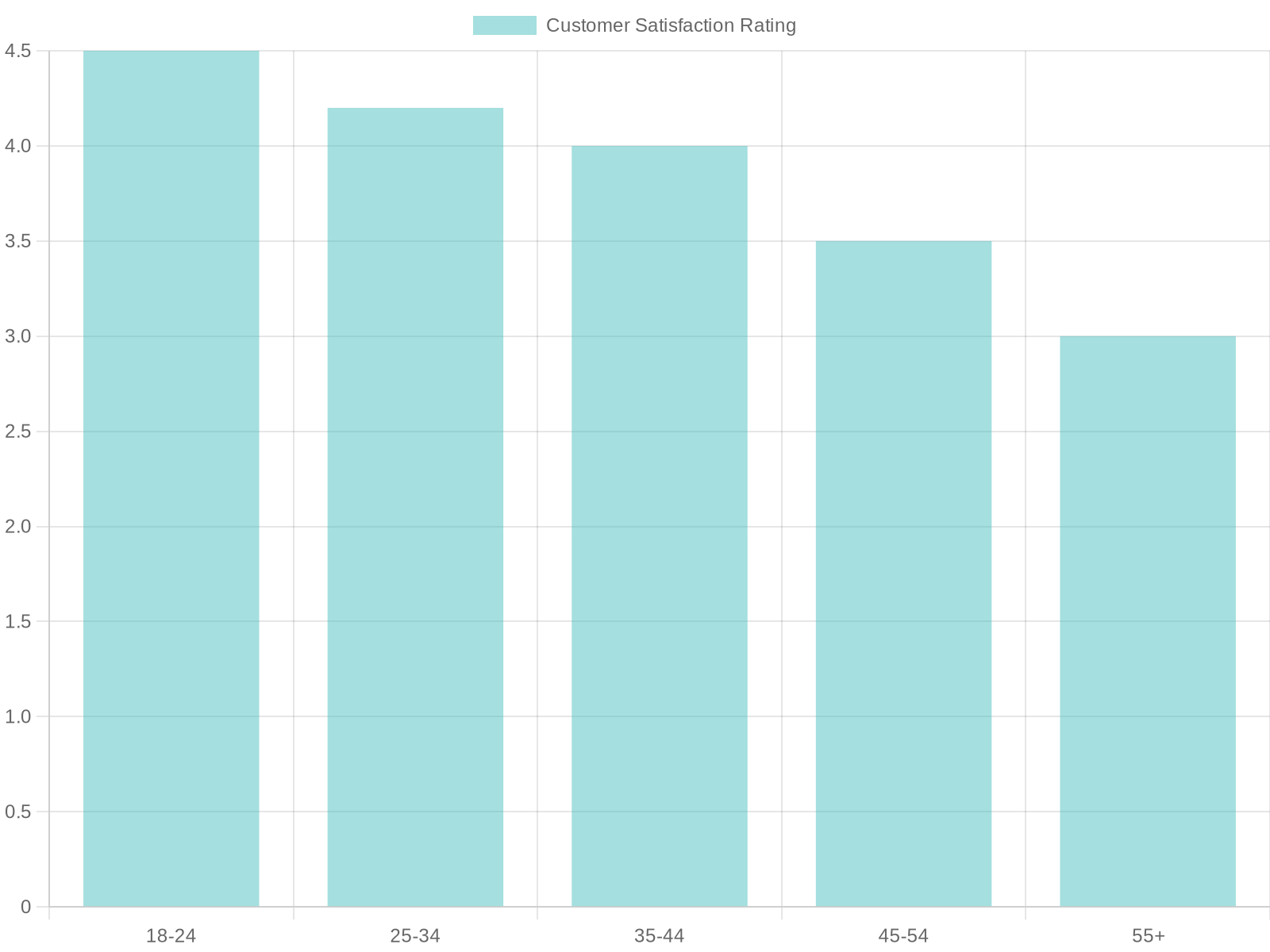Customer Satisfaction by Age Group