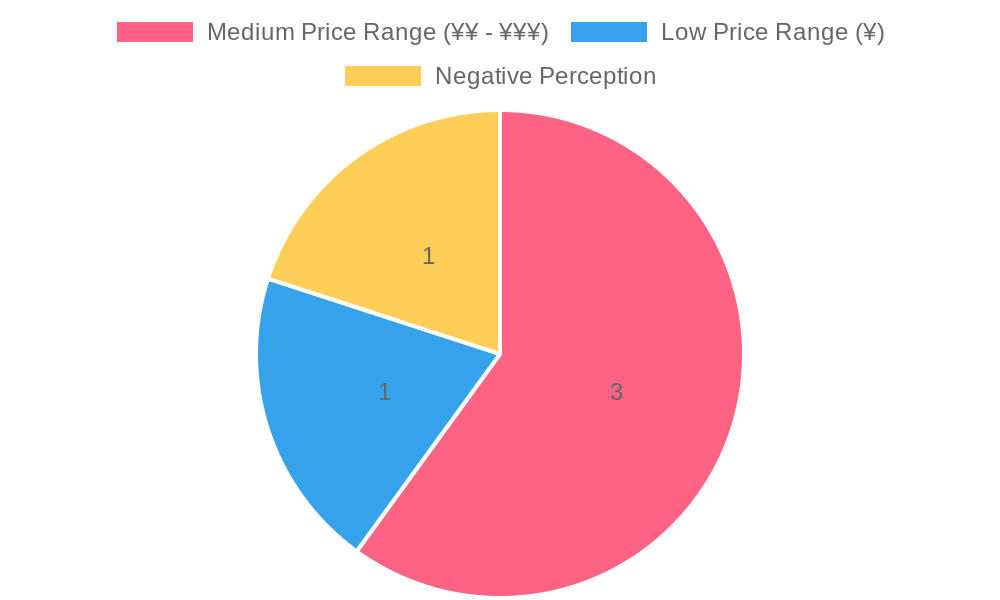 Chart of Pricing and Value Perception