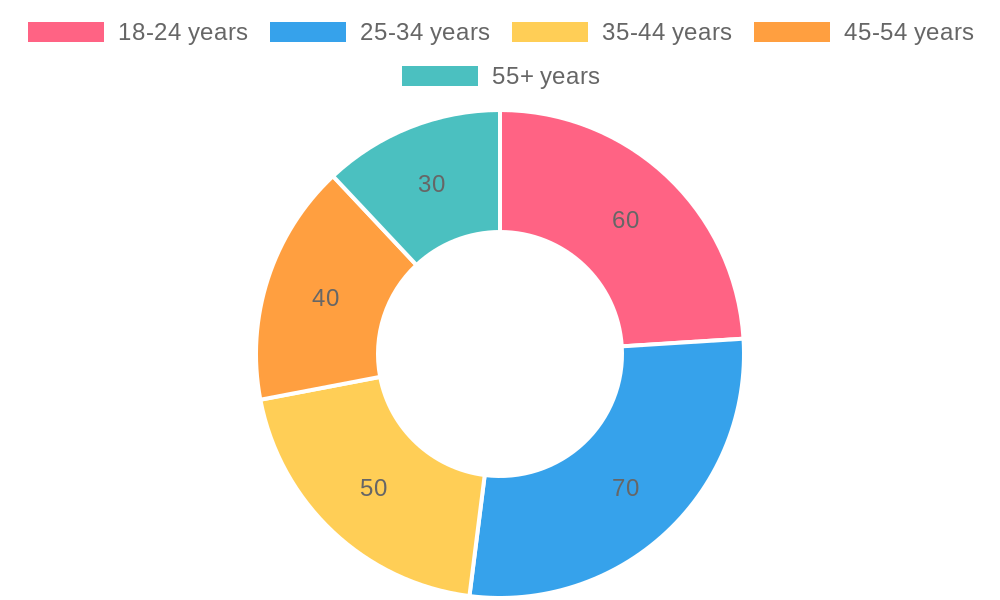 Customer Distribution by Age Group