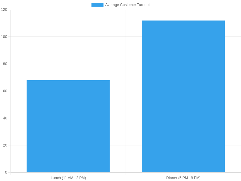 Average Customer Turnout by Time Period