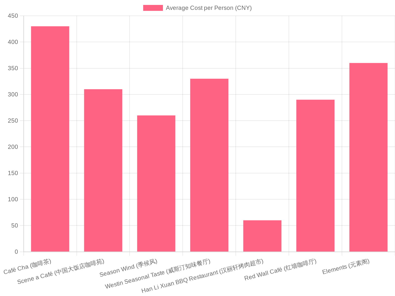 Average Cost per Person at China Buffets
