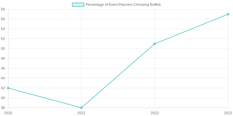 Buffet Dining Trends 2020-2023
