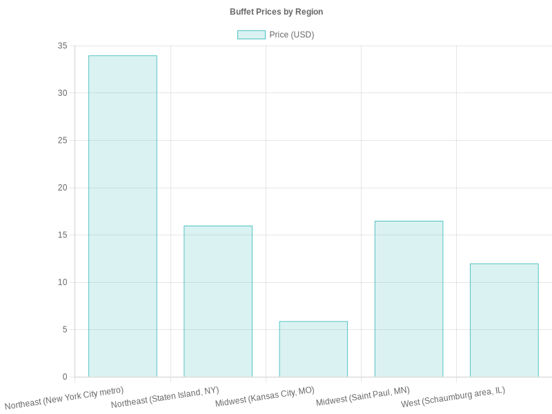 Buffet Prices by Region