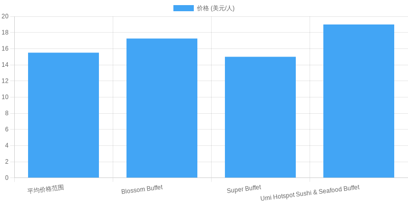 Buffet Prices Comparison