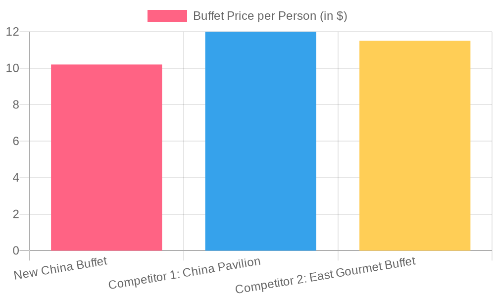 Buffet Prices Comparison
