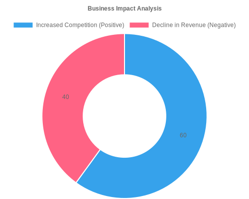Business Impact Analysis