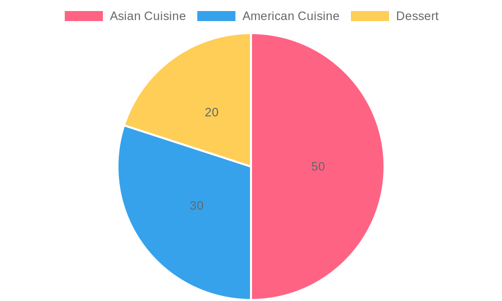 Types of Cuisine at China Buffet