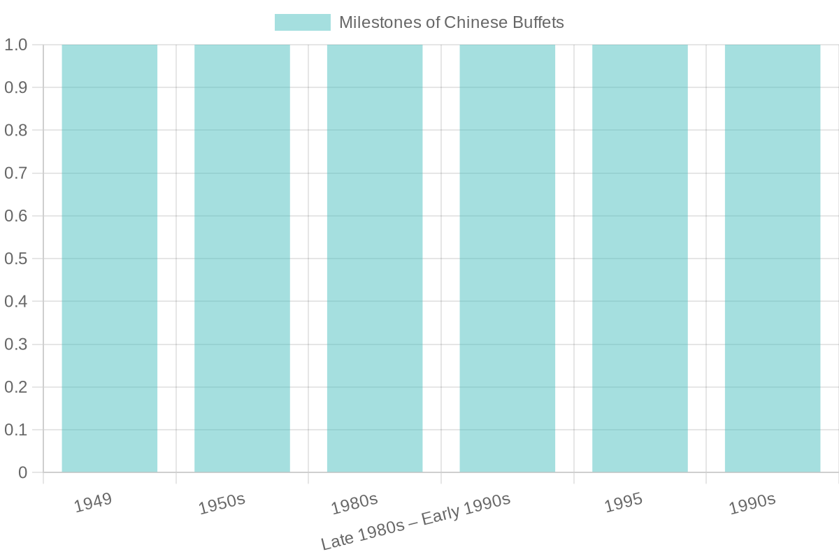 Milestones of Buffets in Chinese Cuisine