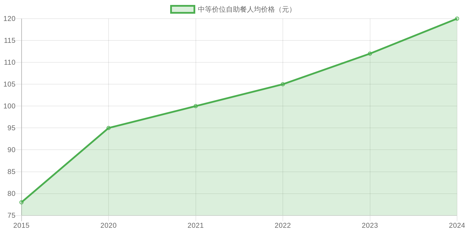 2015-2024 Chinese Buffet Price Trends