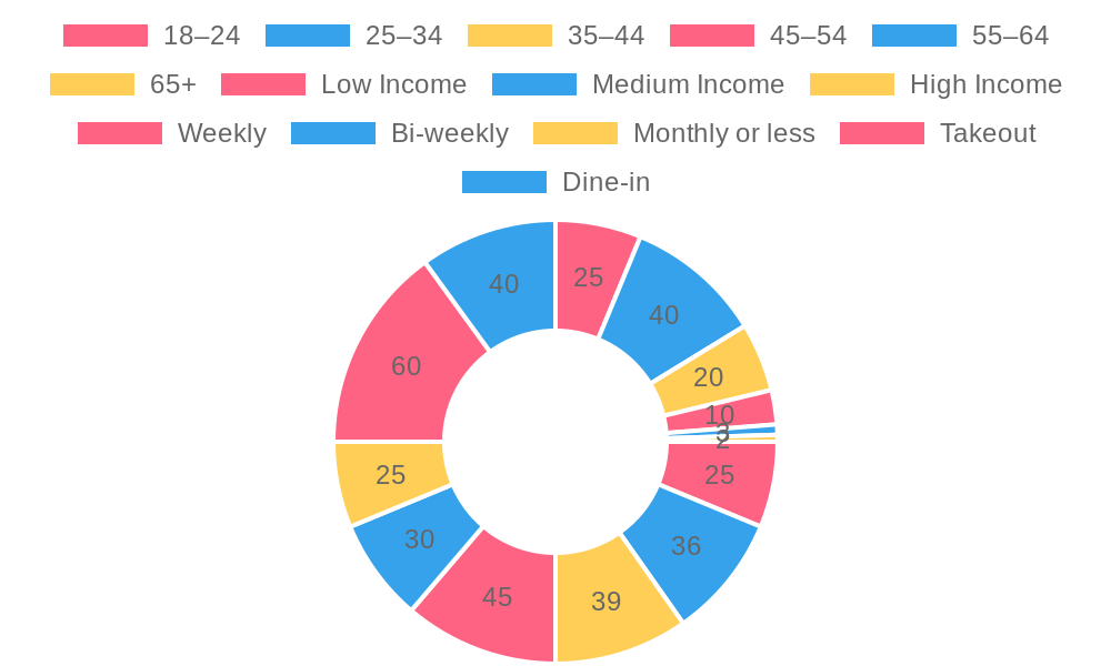 Consumer Dining Behavior and Preferences in China