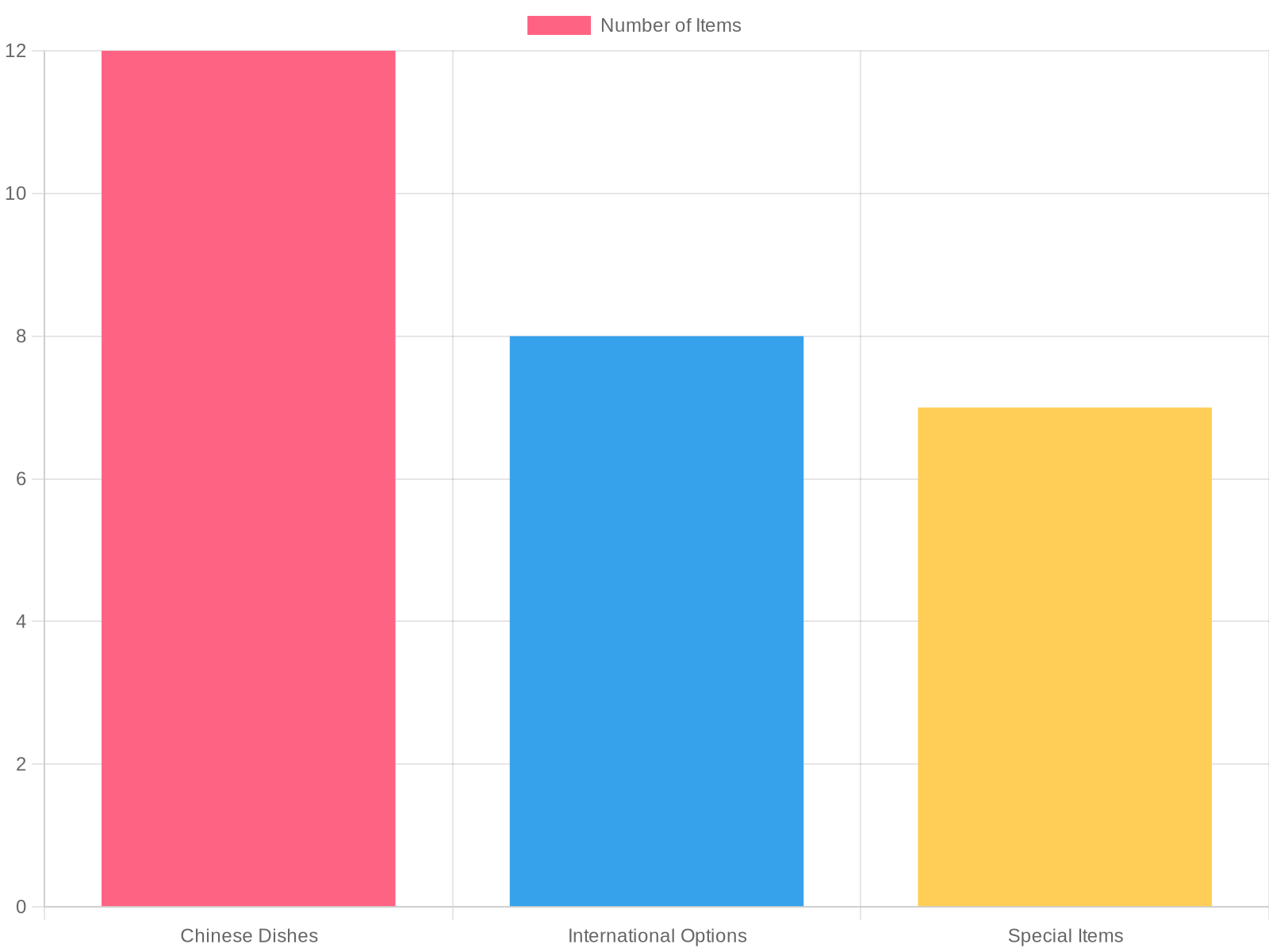 Number of Menu Items by Cuisine Type