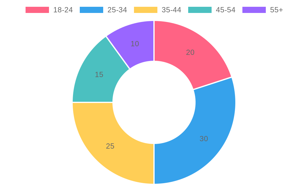 Customer Age Distribution for Buffet-Style Restaurants