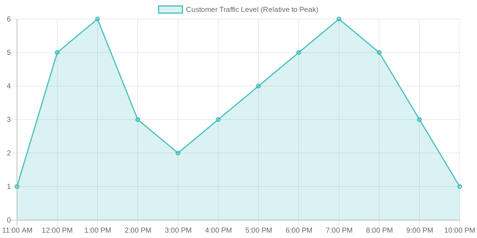 Customer Traffic Levels