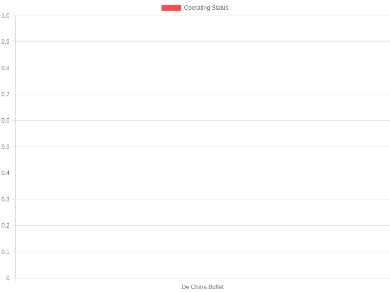 De China Buffet Status Chart