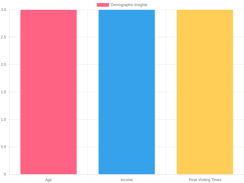 Buffet Dining Demographic Trends