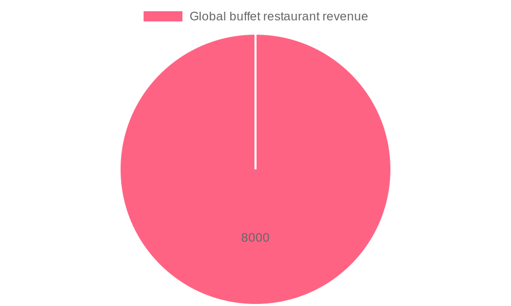 Global Buffet Restaurant Revenue