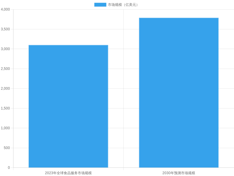 Global Foodservice Market Comparison