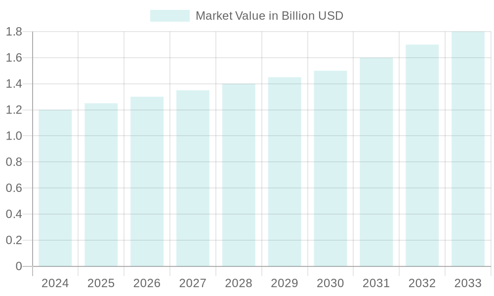 Market Value Growth (2024-2033)