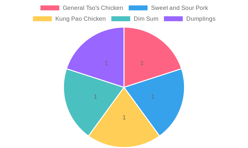 Proportions of Popular Chinese Dishes