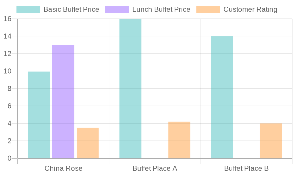 Buffet Comparison Chart