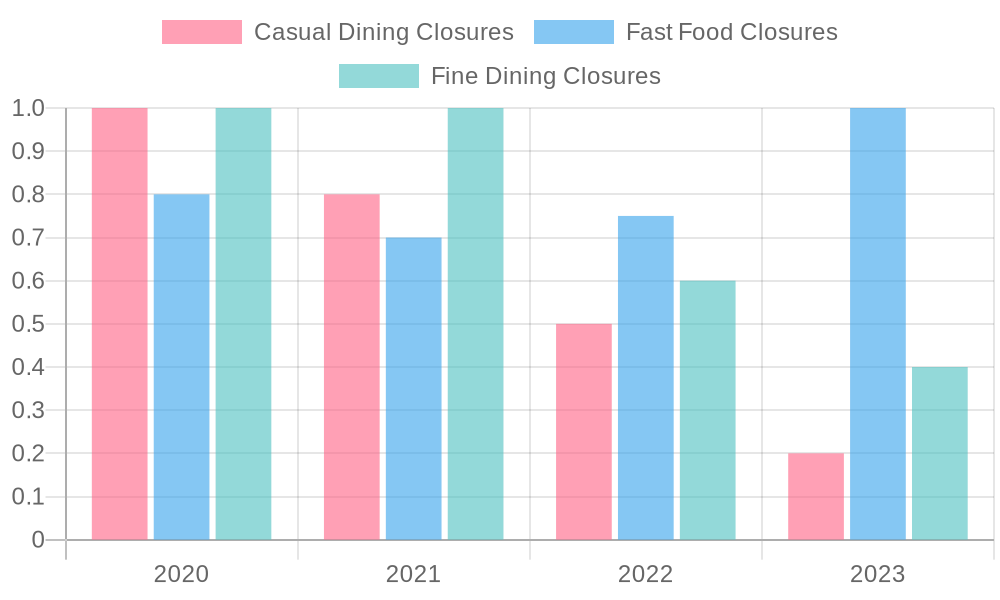 Restaurant Closures (2020-2023)