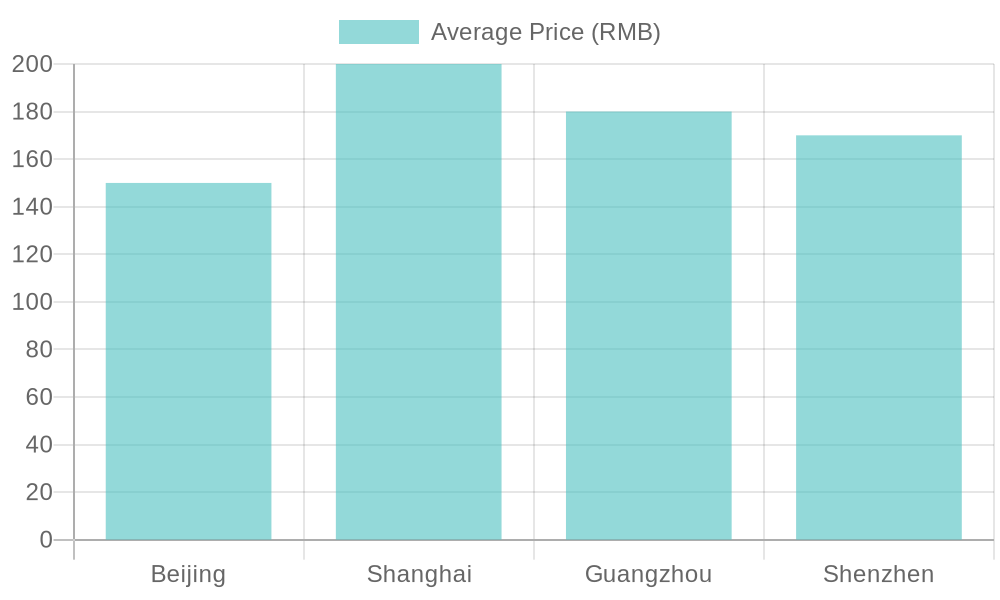 Average Pricing for Chinese Buffets by City