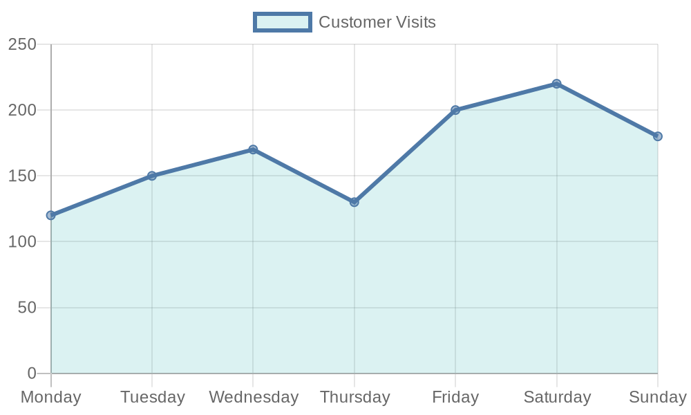 Weekly Customer Visits