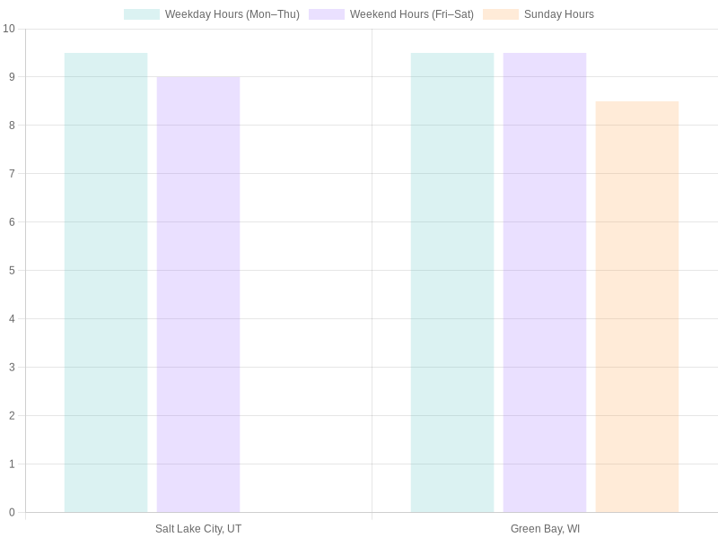 Restaurant Hours Comparison