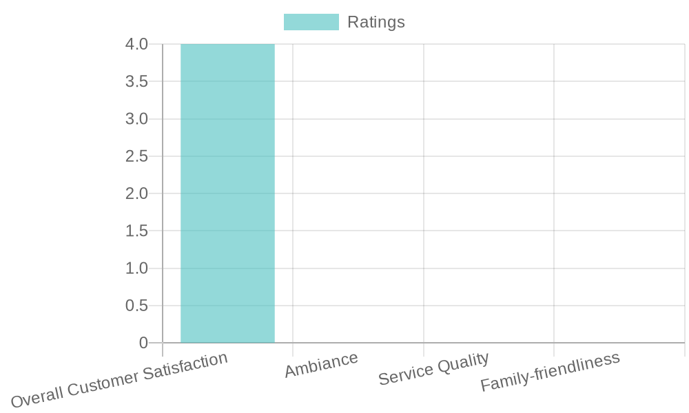 Restaurant Rating Analysis