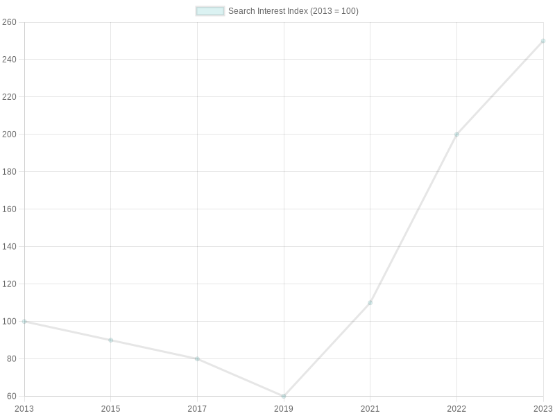 Search Interest Trends for Buffet Dining (2013-2023)