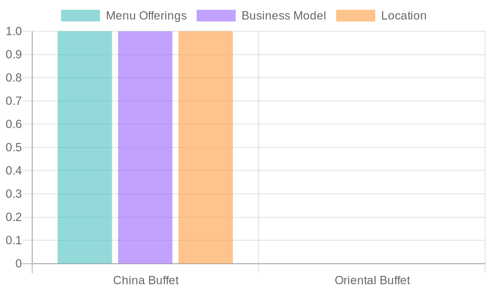 Buffet Comparison Chart