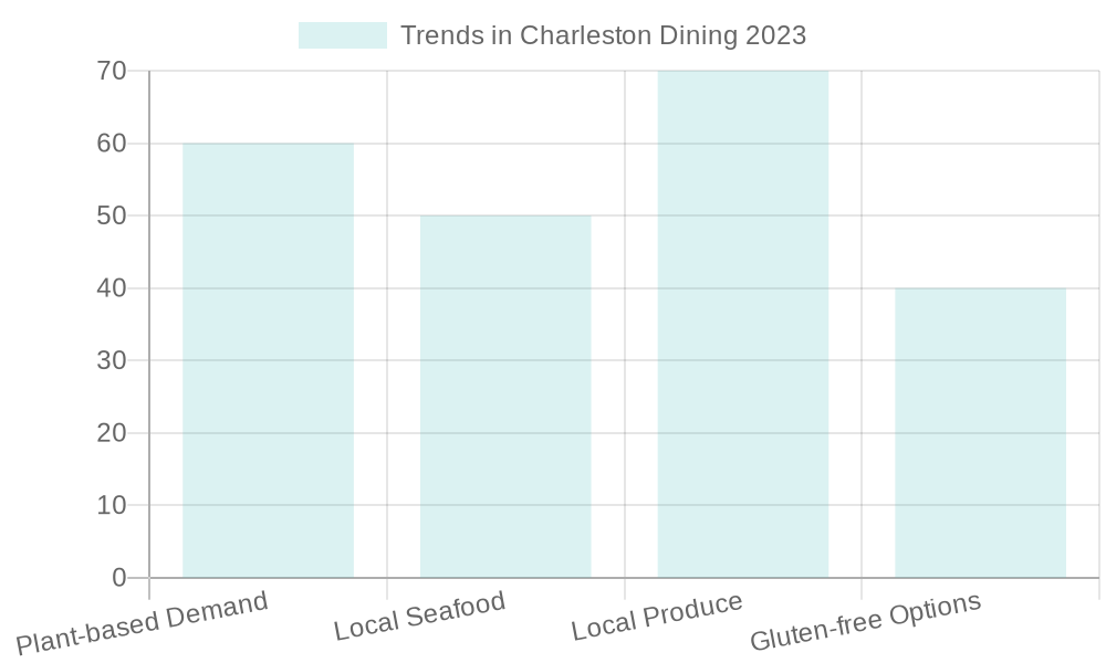 Charleston Dining Trends 2023