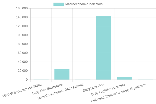 Macroeconomic Indicators of China's Economic Revival