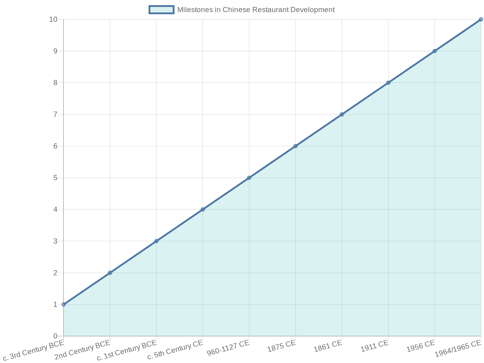 Chart of China's Historical Restaurant Development