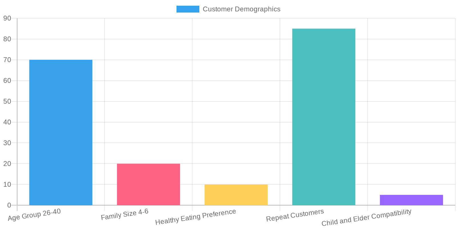 Chinese Buffet Customer Demographics