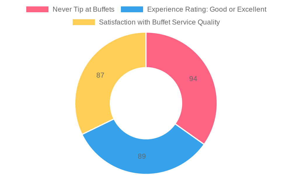 Customer Perception of Buffet Etiquette