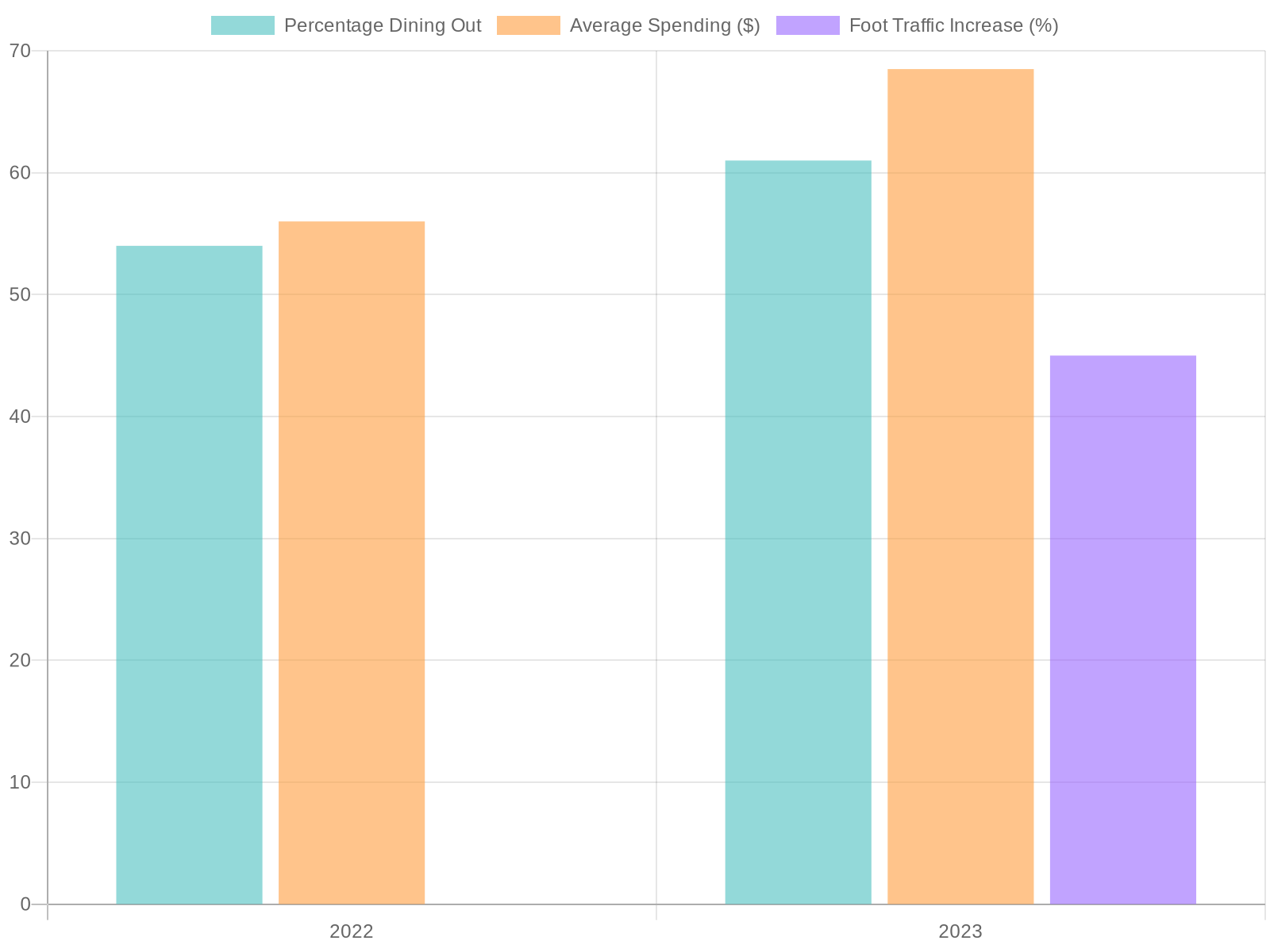 Dining Out Trends: 2022 vs 2023