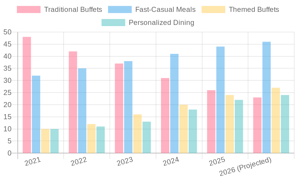Dining Trends Chart