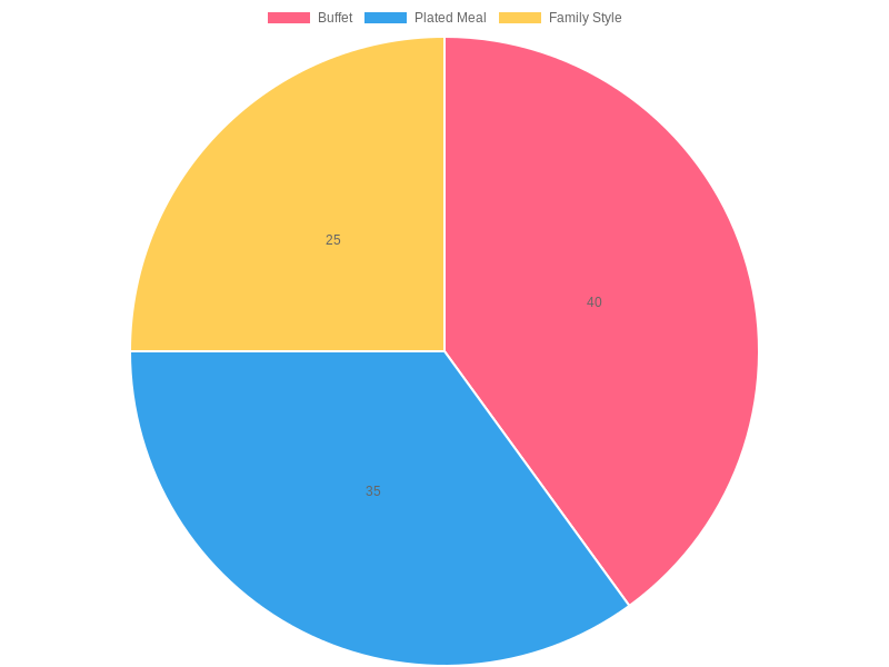 Dinner Style Preferences for Business Meetings