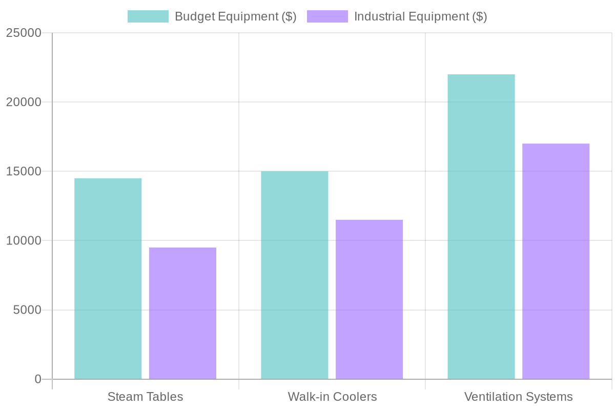 5-Year Cost Comparison Chart: Budget vs. Industrial Equipment