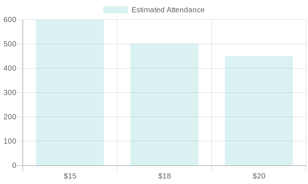 Estimated Attendance at Different Buffet Price Points