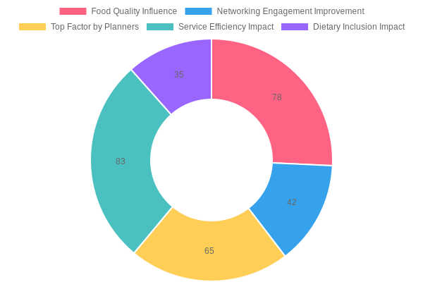 Event Satisfaction Factors
