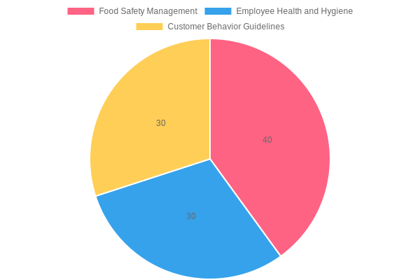 Health and Safety Measures in Buffets