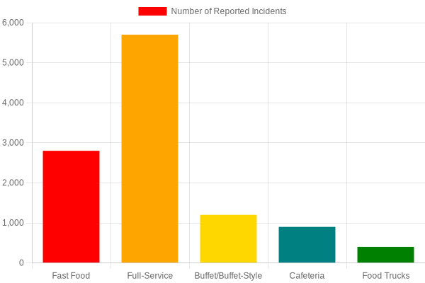 Annual Reported Kitchen Fires by Restaurant Type (2023 Data)