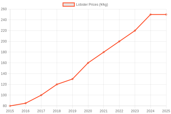 Lobster Prices in China (2015-2025)