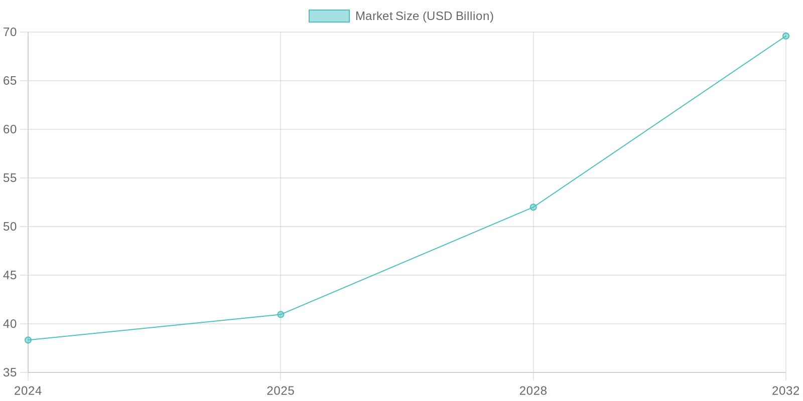 Global Food Service Equipment Market Growth Chart