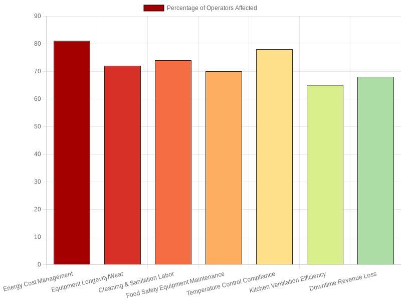 Bar chart showing top operational pain points for buffet restaurant owners