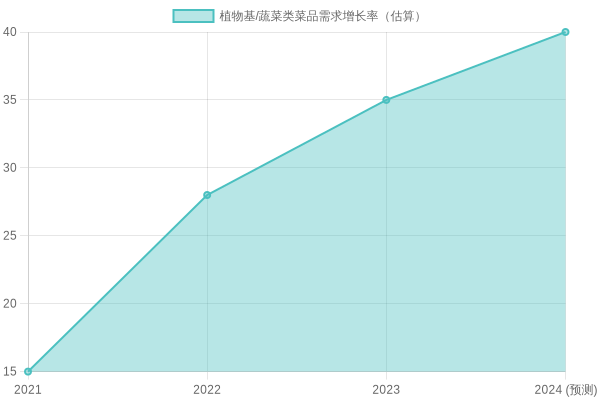 Chart indicating the increase in demand for plant-based dishes.
