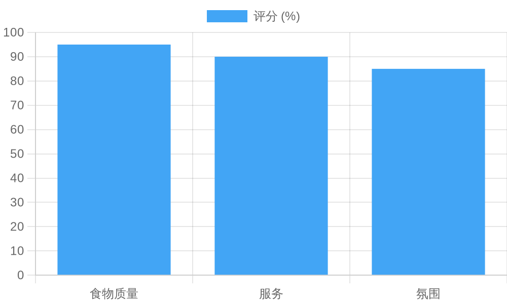 Customer Satisfaction Ratings Chart