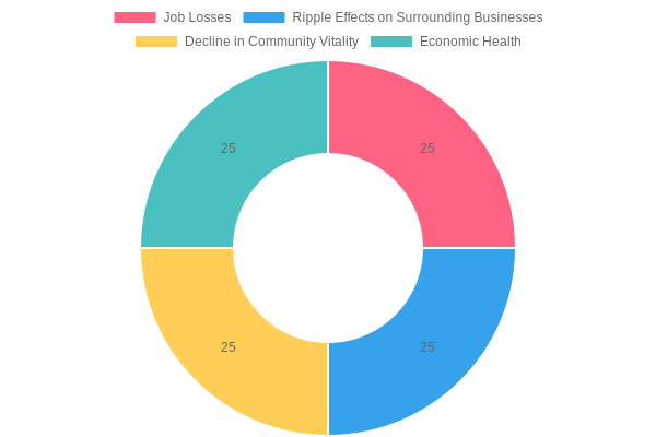 Impact of Restaurant Closures